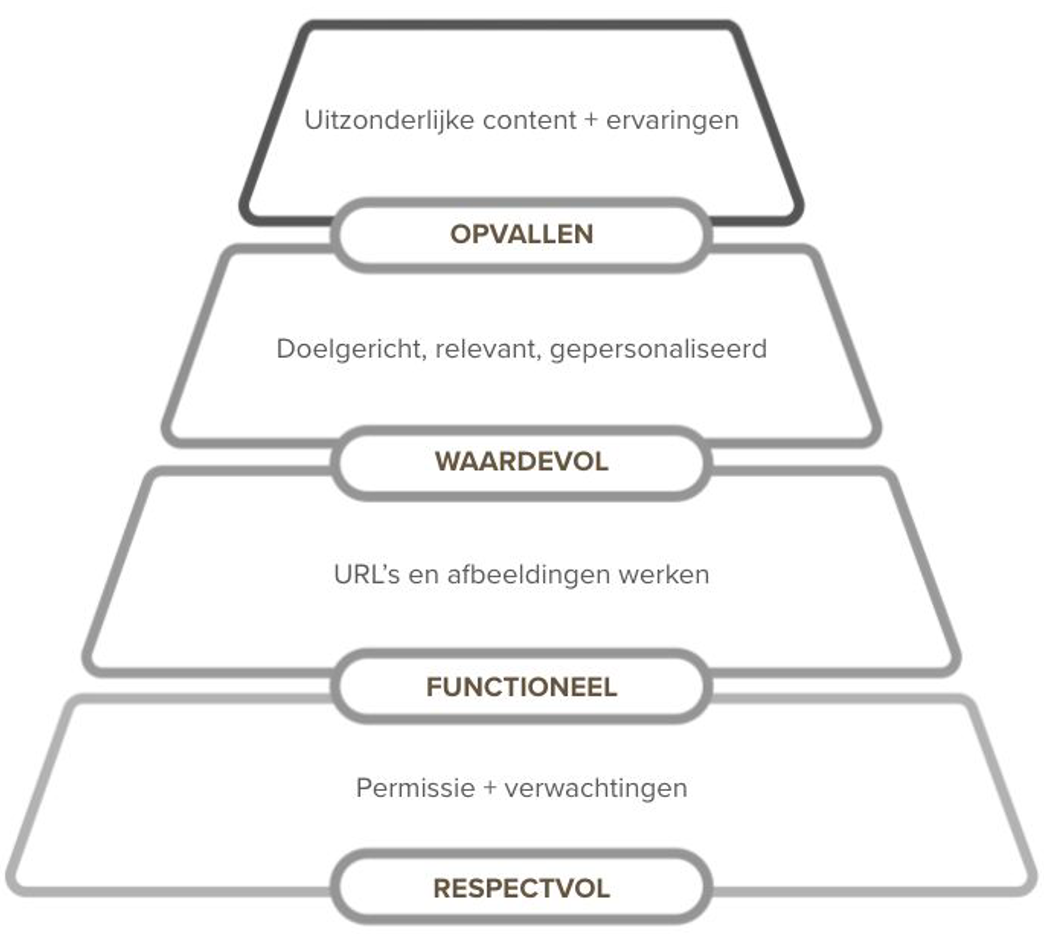 De e-mailpiramide: van onder naar boven Respectvol, Functioneel, Waardevol, Opvallen en Uitzonderlijk