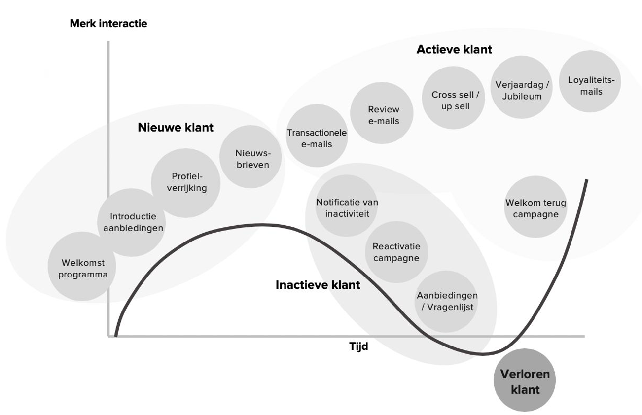 Lifecycle-diagram: van nieuwe klant via actief en inactief naar verloren klant, met de bijbehorende e-mailmomenten